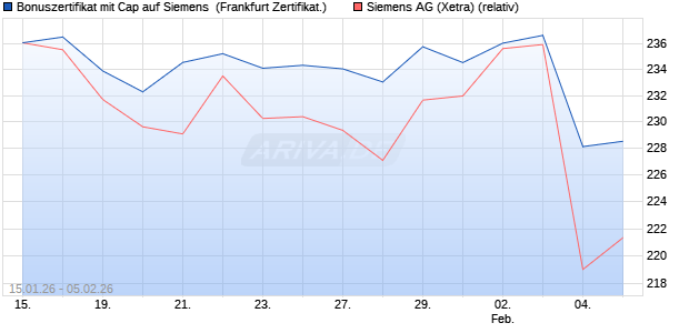 Bonuszertifikat mit Cap auf Siemens [DZ BANK AG] (WKN: DU69U0) Chart
