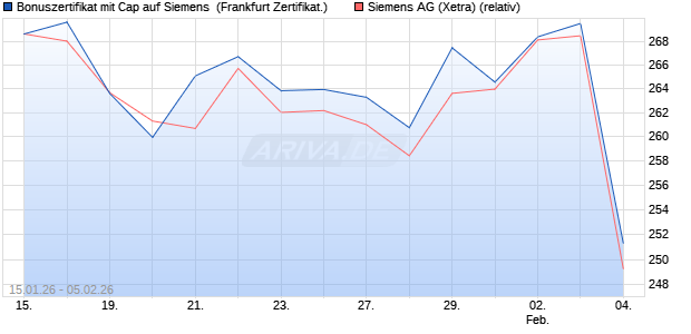 Bonuszertifikat mit Cap auf Siemens [DZ BANK AG] (WKN: DU69U5) Chart