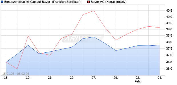 Bonuszertifikat mit Cap auf Bayer [DZ BANK AG] (WKN: DU69VZ) Chart