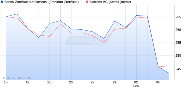 Bonus-Zertifikat auf Siemens [DZ BANK AG] (WKN: DU69WW) Chart