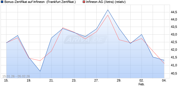 Bonus-Zertifikat auf Infineon [DZ BANK AG] (WKN: DU69WX) Chart
