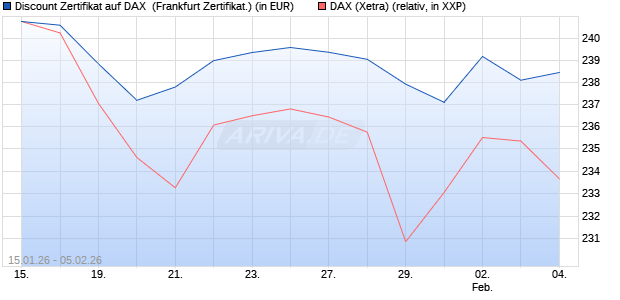 Discount Zertifikat auf DAX [Vontobel] (WKN: VJ28CX) Chart