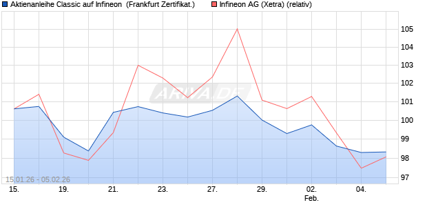Aktienanleihe Classic auf Infineon [Soci&eacute;t&eacute; G&eacute;n&eacute;rale . (WKN: FD6UCS) Chart