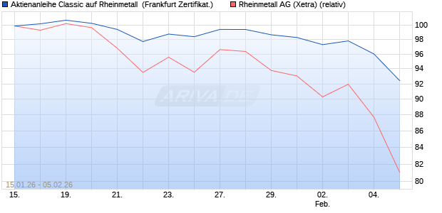 Aktienanleihe Classic auf Rheinmetall [Soci&eacute;t&eacute; G&eacute;n&eacute;. (WKN: FD6UC4) Chart