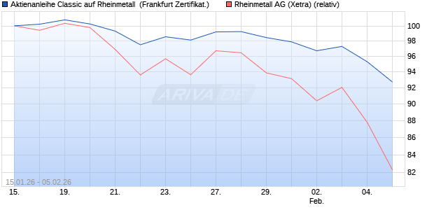 Aktienanleihe Classic auf Rheinmetall [Soci&eacute;t&eacute; G&eacute;n&eacute;. (WKN: FD6UC5) Chart