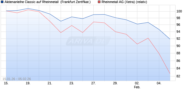Aktienanleihe Classic auf Rheinmetall [Soci&eacute;t&eacute; G&eacute;n&eacute;. (WKN: FD6UC6) Chart