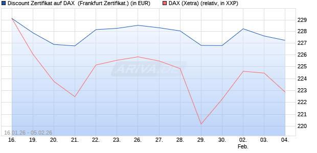 Discount Zertifikat auf DAX [UBS AG (London)] (WKN: UQ7ZJP) Chart