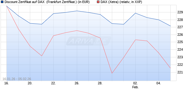 Discount Zertifikat auf DAX [UBS AG (London)] (WKN: UQ759P) Chart