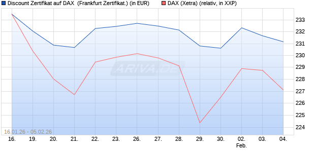 Discount Zertifikat auf DAX [UBS AG (London)] (WKN: UQ7ZFA) Chart