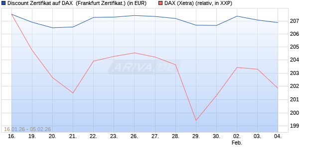 Discount Zertifikat auf DAX [UBS AG (London)] (WKN: UQ70QB) Chart