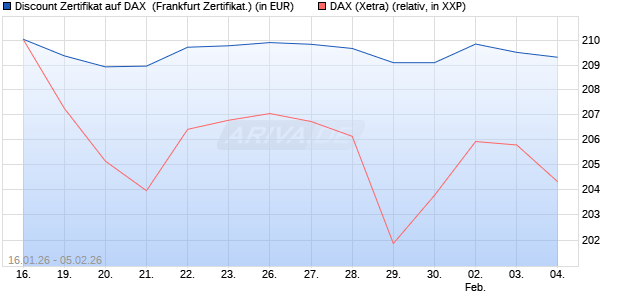 Discount Zertifikat auf DAX [UBS AG (London)] (WKN: UQ8DDM) Chart