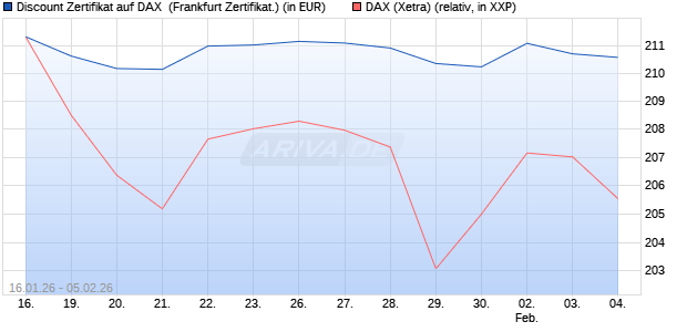 Discount Zertifikat auf DAX [UBS AG (London)] (WKN: UQ7ZK5) Chart