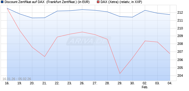 Discount Zertifikat auf DAX [UBS AG (London)] (WKN: UQ77DT) Chart