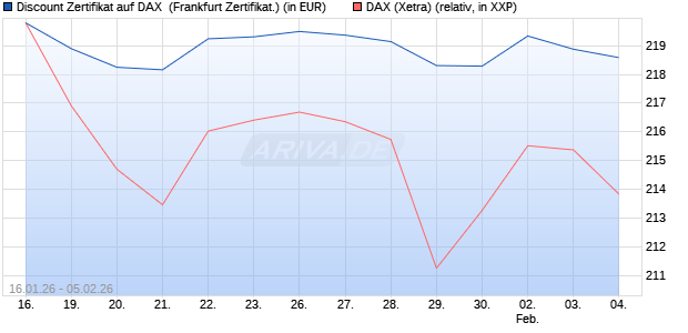 Discount Zertifikat auf DAX [UBS AG (London)] (WKN: UQ8FJT) Chart