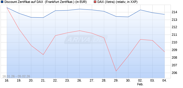 Discount Zertifikat auf DAX [UBS AG (London)] (WKN: UQ7ZJU) Chart