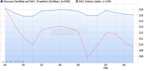 Discount Zertifikat auf DAX [UBS AG (London)] (WKN: UQ8DDN) Chart