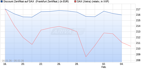 Discount Zertifikat auf DAX [UBS AG (London)] (WKN: UQ77DS) Chart