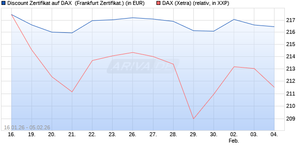 Discount Zertifikat auf DAX [UBS AG (London)] (WKN: UQ77E4) Chart