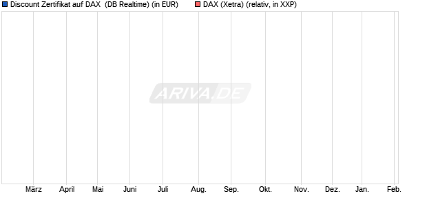 Discount Zertifikat auf DAX [UBS AG (London)] (WKN: UQ8FK6) Chart