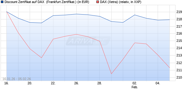 Discount Zertifikat auf DAX [UBS AG (London)] (WKN: UQ8DE0) Chart