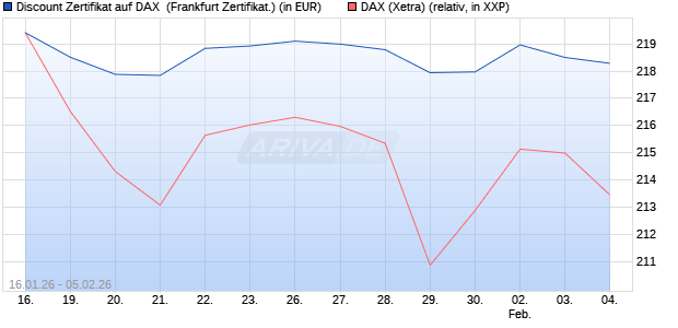 Discount Zertifikat auf DAX [UBS AG (London)] (WKN: UQ7ZJV) Chart