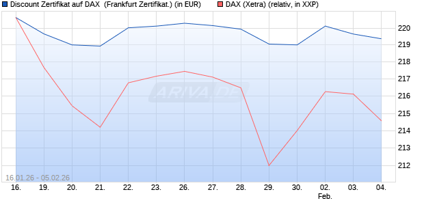 Discount Zertifikat auf DAX [UBS AG (London)] (WKN: UQ70Q7) Chart