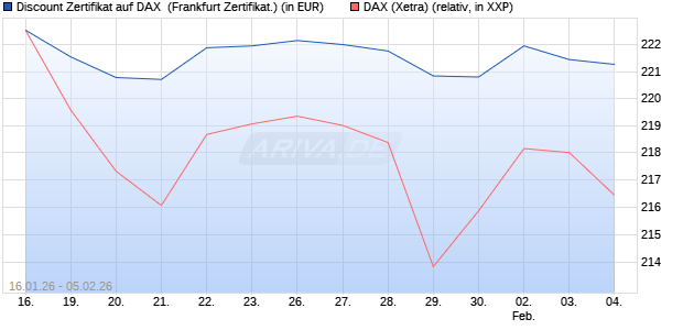 Discount Zertifikat auf DAX [UBS AG (London)] (WKN: UQ79JP) Chart