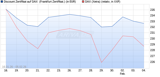 Discount Zertifikat auf DAX [UBS AG (London)] (WKN: UQ8FF9) Chart