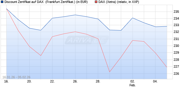 Discount Zertifikat auf DAX [UBS AG (London)] (WKN: UQ72RP) Chart
