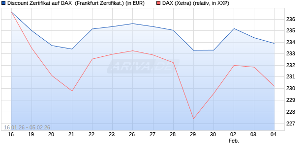 Discount Zertifikat auf DAX [UBS AG (London)] (WKN: UQ8AXL) Chart