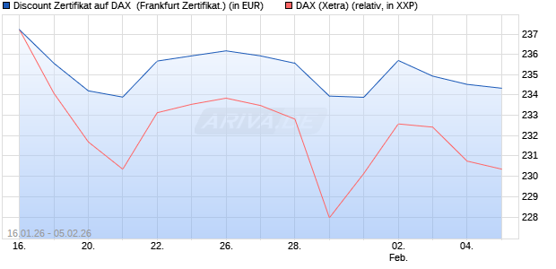 Discount Zertifikat auf DAX [UBS AG (London)] (WKN: UQ8B9L) Chart
