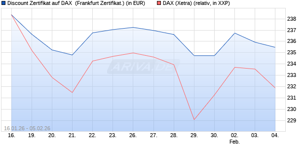 Discount Zertifikat auf DAX [UBS AG (London)] (WKN: UQ7ZEY) Chart