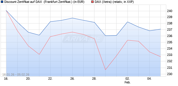 Discount Zertifikat auf DAX [UBS AG (London)] (WKN: UQ70QD) Chart