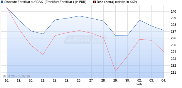 Discount Zertifikat auf DAX [UBS AG (London)] (WKN: UQ72WJ) Chart