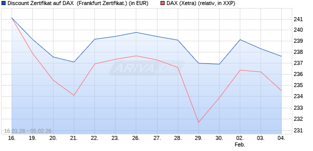 Discount Zertifikat auf DAX [UBS AG (London)] (WKN: UQ738J) Chart