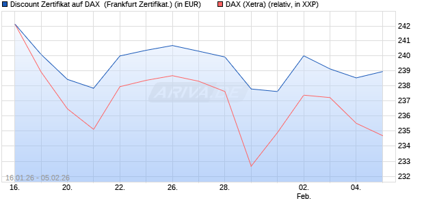 Discount Zertifikat auf DAX [UBS AG (London)] (WKN: UQ8HQ9) Chart