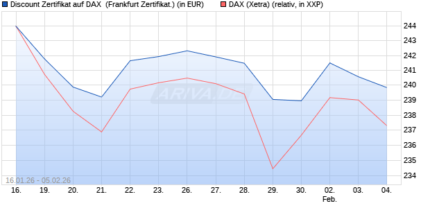 Discount Zertifikat auf DAX [UBS AG (London)] (WKN: UQ8HPX) Chart