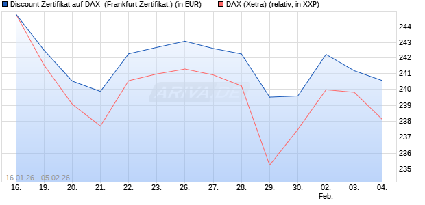 Discount Zertifikat auf DAX [UBS AG (London)] (WKN: UQ7ZJS) Chart