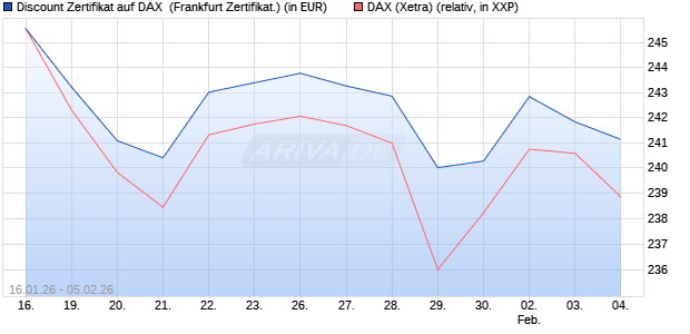 Discount Zertifikat auf DAX [UBS AG (London)] (WKN: UQ7ZK4) Chart