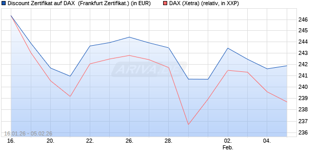 Discount Zertifikat auf DAX [UBS AG (London)] (WKN: UQ77E6) Chart