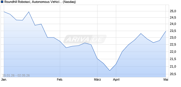 Roundhill Robotaxi, Autonomous Vehicles  Aktie Chart