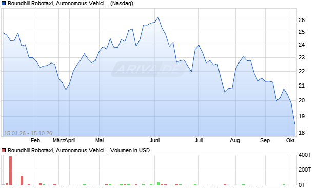 Roundhill Robotaxi, Autonomous Vehicles  Aktie Chart