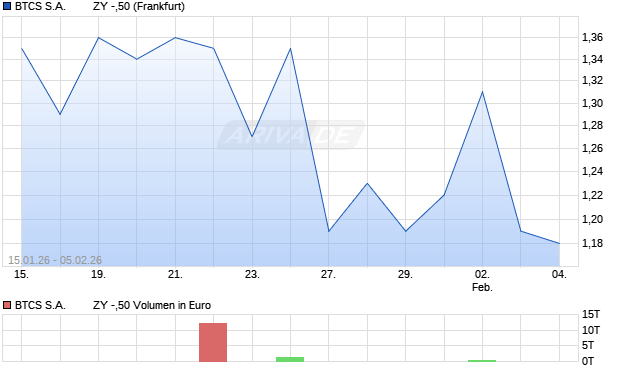 BTCS S.A.         ZY -,50 Aktie Chart