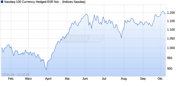Nasdaq-100 Currency Hedged EUR Notional Net Tot. Chart