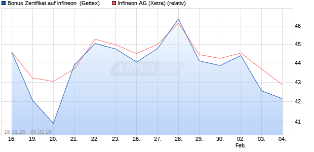 Bonus Zertifikat auf Infineon [UniCredit Bank GmbH] (WKN: UN3A1A) Chart