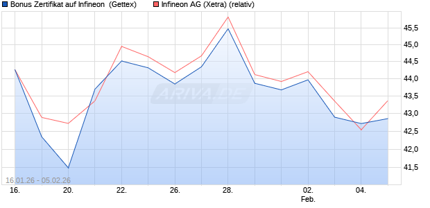 Bonus Zertifikat auf Infineon [UniCredit Bank GmbH] (WKN: UN3A1B) Chart