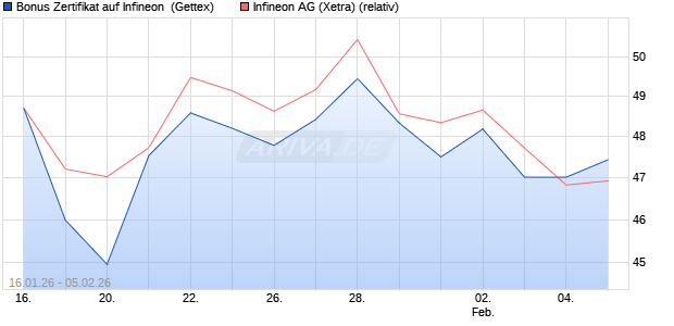 Bonus Zertifikat auf Infineon [UniCredit Bank GmbH] (WKN: UN3A1C) Chart