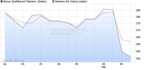 Bonus Zertifikat auf Siemens [UniCredit Bank GmbH] (WKN: UN3A1W) Chart