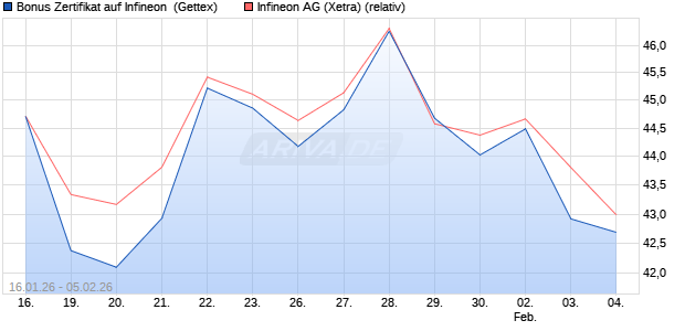 Bonus Zertifikat auf Infineon [UniCredit Bank GmbH] (WKN: UN3A19) Chart
