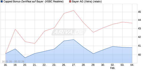 Capped Bonus-Zertifikat auf Bayer [HSBC Trinkaus & . (WKN: HM1HZE) Chart